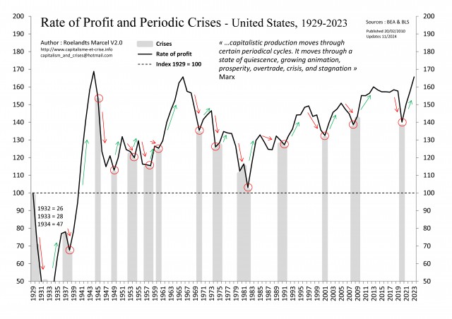 [Gb] - EU 1929-2023 - Taux de profit et Crises cycliques